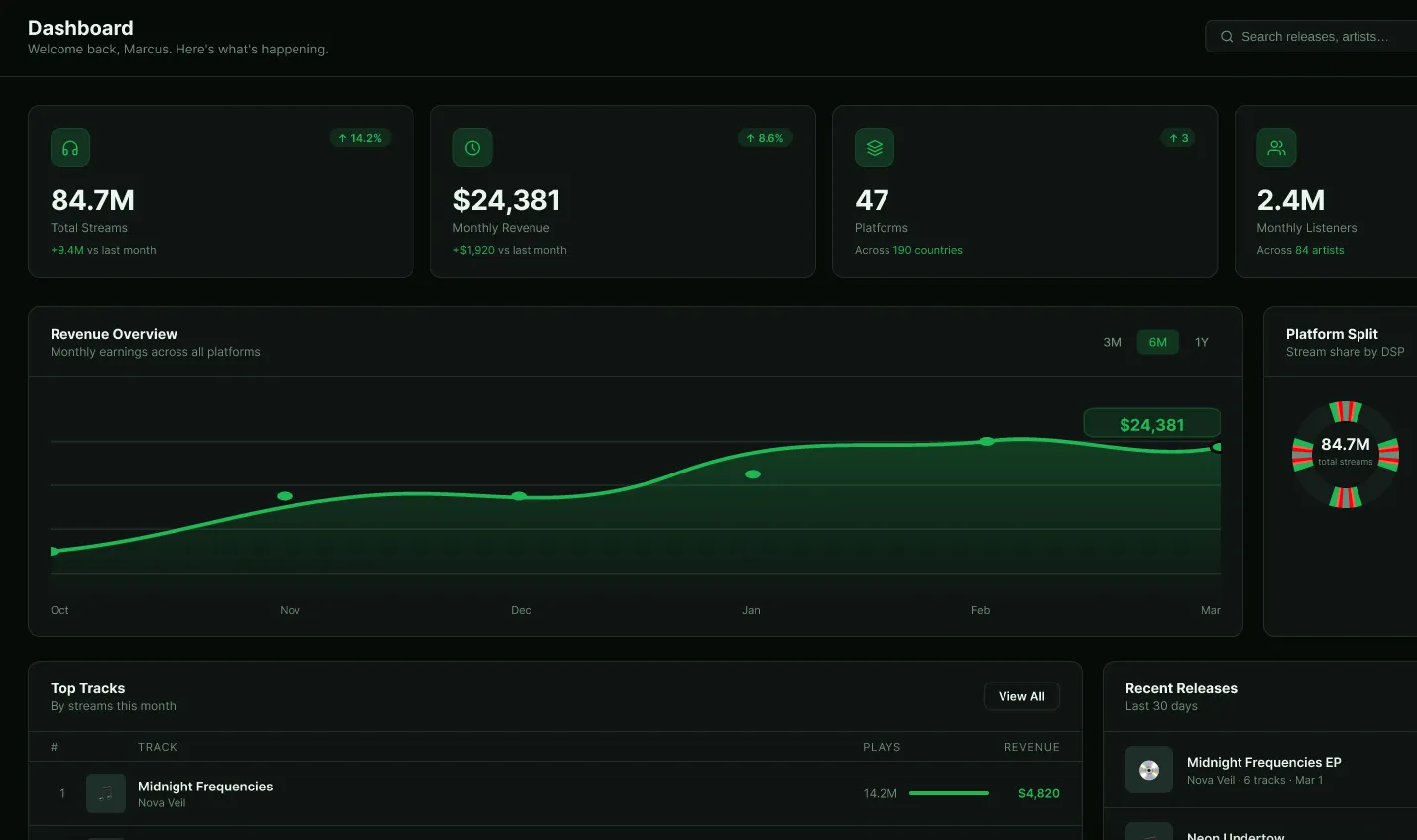 Music Analytics Dashboard